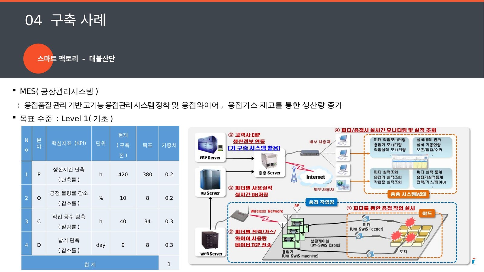 대불산단 스마트팩토리 MES 시스템 구조 및 핵심지표(KPI) 표