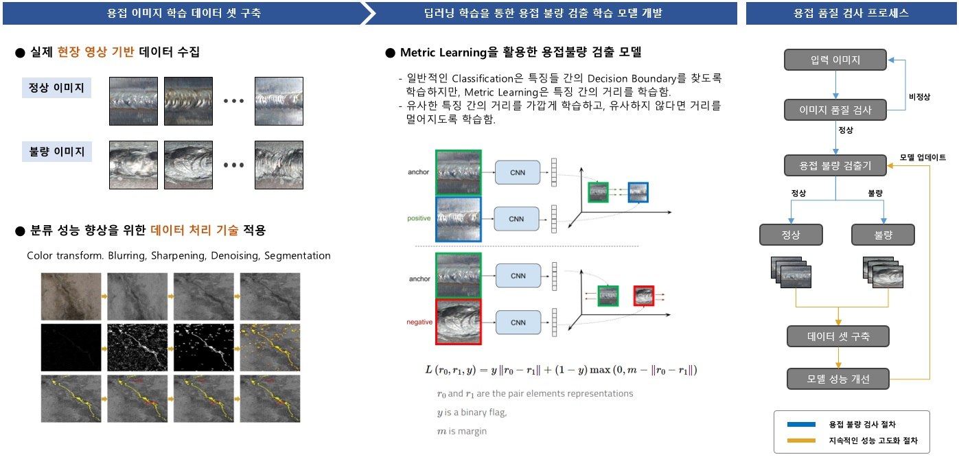 용접 이미지 학습 데이터셋 구축, Metric Learning 기반 용접 불량 검출 모델, 용접 품질 검사 프로세스