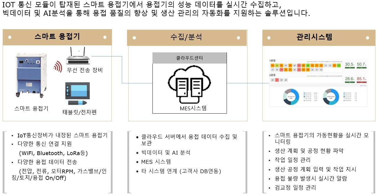 스마트 용접기 IoT 데이터 수집부터 클라우드·MES 분석, 관리시스템까지 이어지는 솔루션 구조