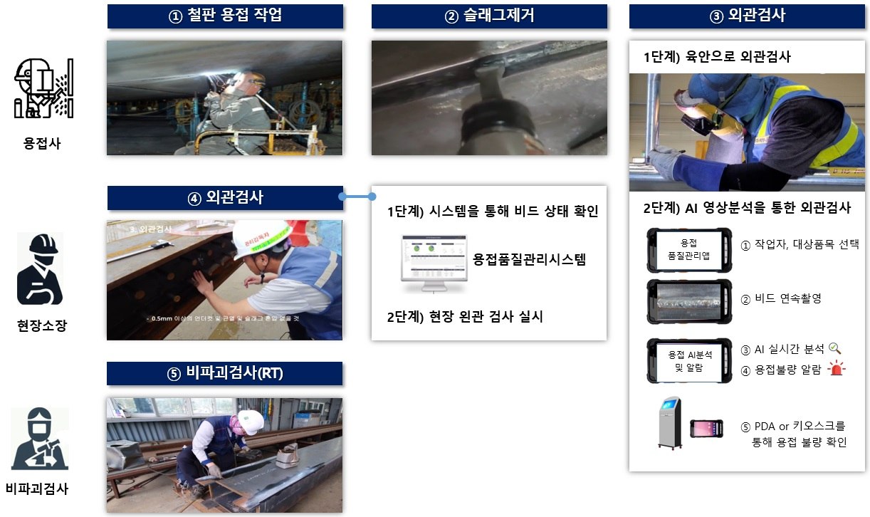 철판 용접 작업, 슬래그제거, 외관검사(육안 및 AI 영상분석), 비파괴검사(RT)로 이어지는 현장 검사 프로세스
