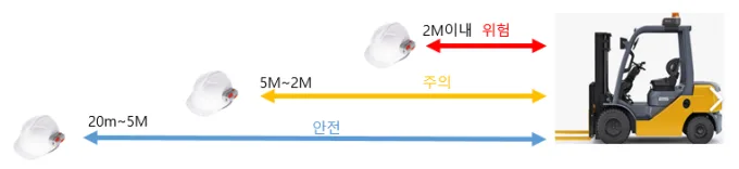 지게차와 작업자 거리별 안전, 주의, 위험 구간 도식